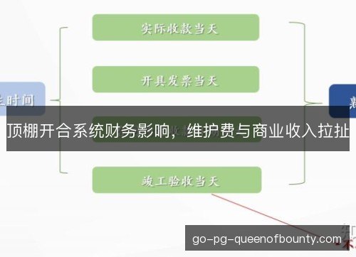 顶棚开合系统财务影响，维护费与商业收入拉扯